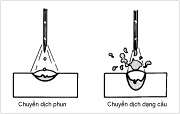 Sự chuyển dịch kim loại trong hàn MIG-MAG