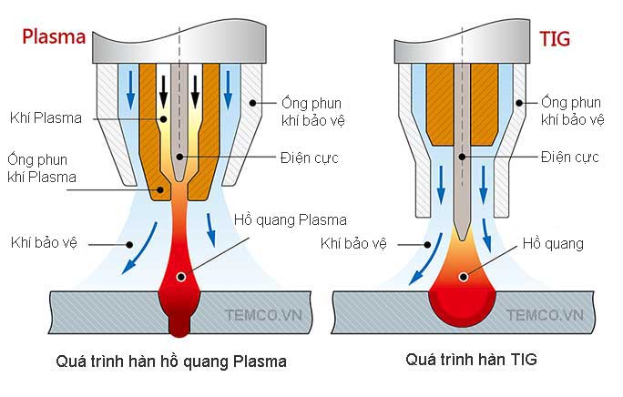 hàn hồ quang plasma