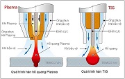 Phương pháp hàn hồ quang plasma