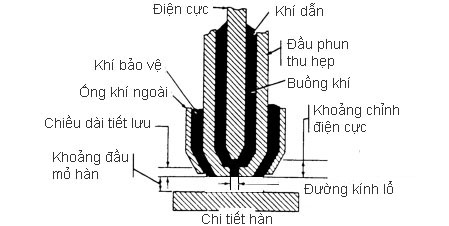 Mỏ hàn plasma