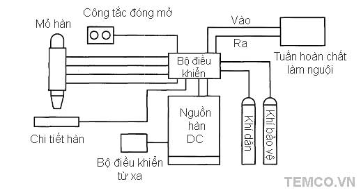 Thiết bị plasma